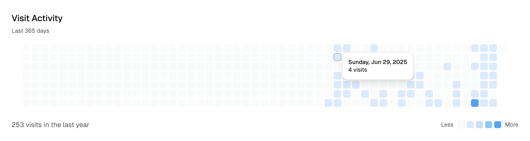 Total Visitor Visibility